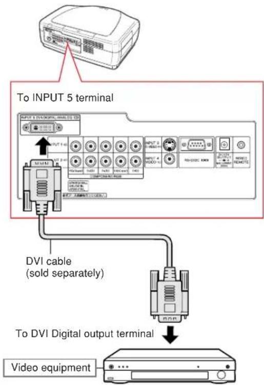 To INPUT 5 terminal DVI cable (sold separately) To DVI Digital output terminal Video equipment