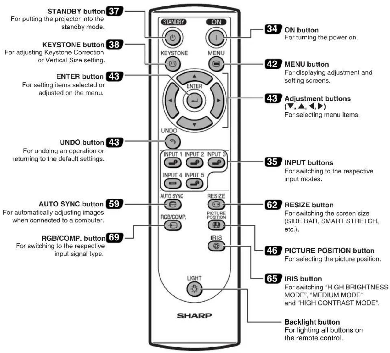 STANDBY button For putting the projector into the standby mode. KEYSTONE button For adjusting Keystone Correction or Vertical Size setting. ENTER button For setting items selected or adjusted on the menu. UNDO button For undoing an operation or returning to the default settings. AUTO SYNC button For automatically adjusting images when connected to a computer. RGB/COMP. button For switching to the respective input signal type. STANDBY ON 34 ON button For turning the power on. 42 MENU button For displaying adjustment and setting screens. 43 Adjustment buttons (▼, ▲, ◀, ►) For selecting menu items. 35 INPUT buttons For switching to the respective input modes. 62 RESIZE button For switching the screen size (SIDE BAR, SMART STRETCH, etc.). 46 PICTURE POSITION button For selecting the picture position. 65 IRIS button For switching "HIGH BRIGHTNESS MODE", "MEDIUM MODE" and "HIGH CONTRAST MODE". Backlight button For lighting all buttons on the remote control. LIGHT SHARP