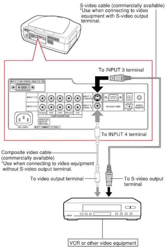 S-video cable (commercially available) *Use when connecting to video equipment with S-video output terminal. To INPUT 3 terminal INPUT 3 SDA-CIDENTAL ANALOG DIS INPUT 1 SD INPUT 2 SD COMPONENT/ROS OUTPUT 4 VIDEO E RS-232C HDMI WIREO REMOTE Composite video cable (commercially available) *Use when connecting to video equipment without S-video output terminal. To video output terminal To S-video output terminal VCR or other video equipment