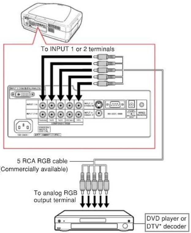 To INPUT 1 or 2 terminals 5 RCA RGB cable Commercially available) To analog RGB output terminal DVD player or DTV* decoder