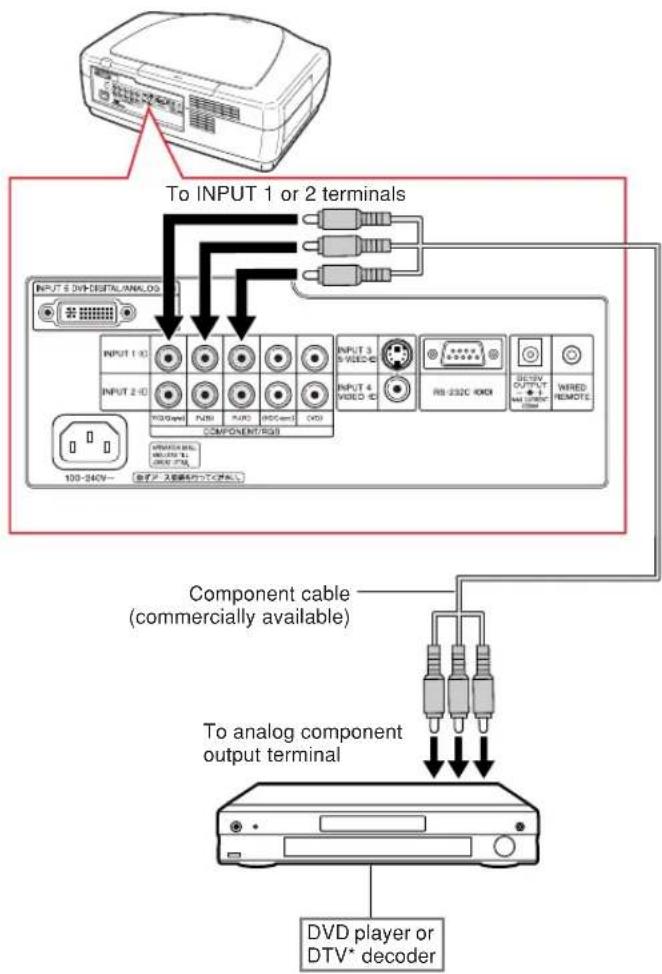 To INPUT 1 or 2 terminals INPUT 5 DVD-SEPTAL/ANALOG INPUT 1 HD INPUT 2 HD COMPONENT/RSB INPUT 3 S VIDEO HD INPUT 4 VIDEO HD RS-232C HDMI DCV OUTPUT Wired REMOTE Component cable (commercially available) To analog component output terminal DVD player or DTV* decoder