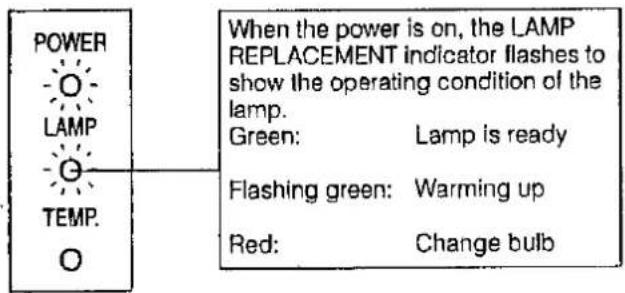 POWER LAMP TEMP. O When the power is on, the LAMP REPLACEMENT indicator flashes to show the operating condition of the lamp. Green: Lamp is ready Flashing green: Warming up Red: Change bulb