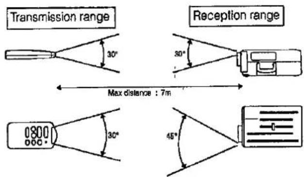 Transmission range 30° Max distance : 7m Reception range 30° 800 30° 45°