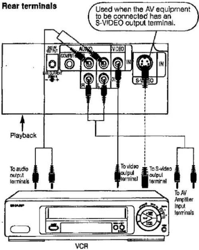 Rear terminals Used when the AV equipment to be connected has an S-VIDEO output terminal. DELAV OUTPUT AUTAXO COMPUTER IN IN MAX CURRENT 200V R L OUT S-VIDEO Playback To audio output terminals To video output terminal To S-video output terminal To AV Amplifier Input terminals VCR