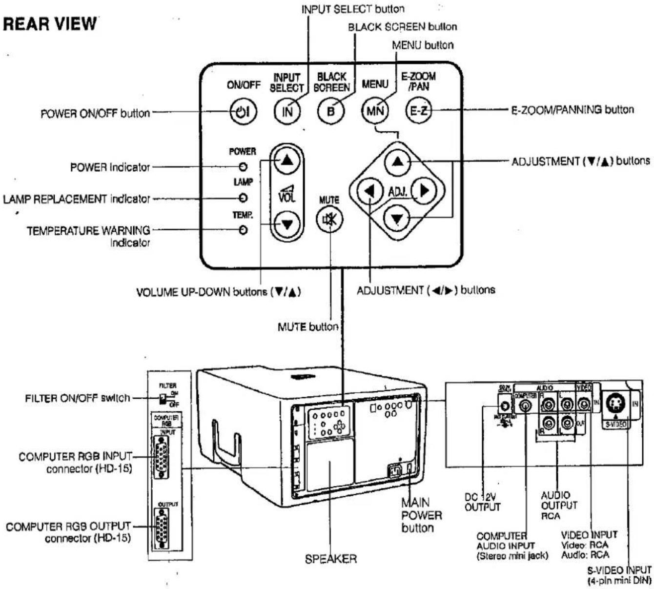 REAR VIEW INPUT SELECT button BLACK SCREEN button MENU button ON/OFF INPUT SELECT BLACK SCREEN MENU E-ZOOM /PAN E-Z POWER ON/OFF button IN B MN POWER LAMP VOL MUTE ADJ. ADJUSTMENT (▼/▲) buttons LAMP REPLACEMENT indicator TEMP. TEMPURE WARNING Indicator VOLUME UP-DOWN buttons (▼/▲) ADJUSTMENT (◄/►) buttons MUTE button FILTER ON/OFF switch FILTER ON/OFF COMPUTER RGB INPUT connector (HD-15) COMPUTER RGB OUTPUT connector (HD-15) SPEAKER MAIN POWER button DC 12V OUTPUT AUDIO OUTPUT RCA VIDEO INPUT Video: RCA Audio: RCA S-VIDEO INPUT (4-pin mini DIN)