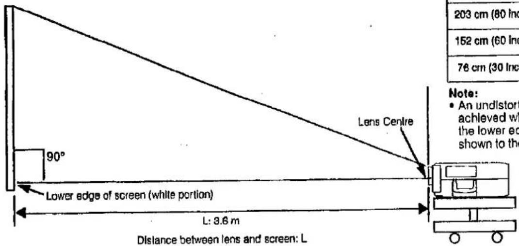 203 cm (80 Inc) 152 cm (60 Inc) 76 cm (30 Inc) Lens Centre 90° Lower edge of screen (white portion) L: 3.6 m Distance between lens and screen: L Note: • An undistorted achieved with the lower edge shown to the