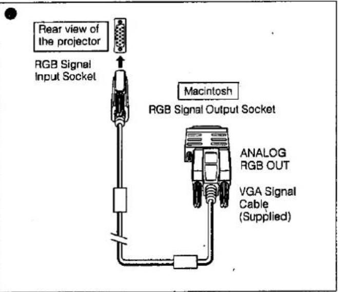 Rear view of the projector RGB Signal Input Socket Macintosh RGB Signal Output Socket ANALOG RGB OUT VGA Signal Cable (Supplied)