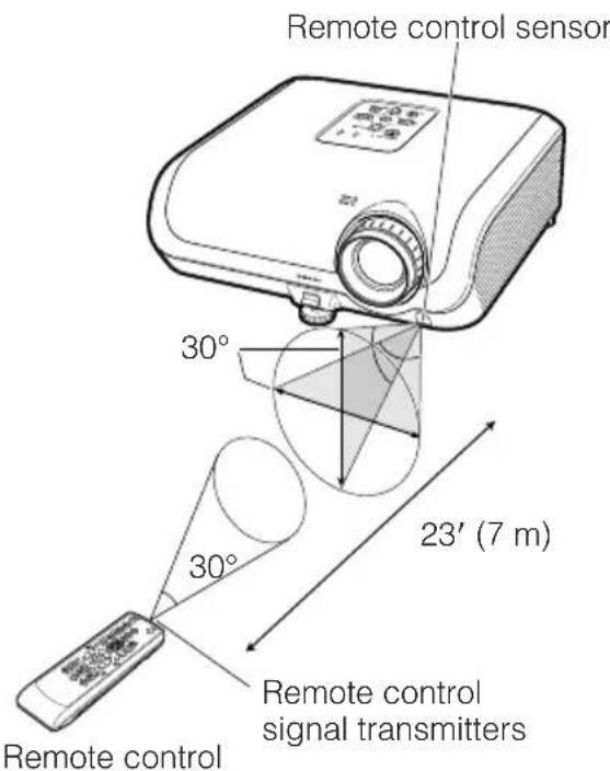 SHARP PG-F310X - When using the remote control - 1