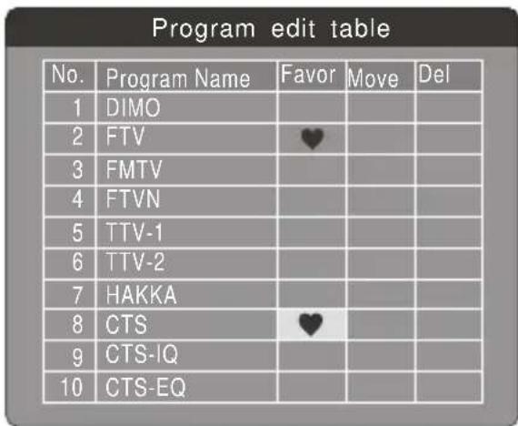 Program edit table No. Program Name Favor Move Del 1 DIMO 2 FTV ♥ 3 FMTV 4 FTVN 5 TTV-1 6 TTV-2 7 HAKKA 8 CTS ♥ 9 CTS-IQ 10 CTS-EQ