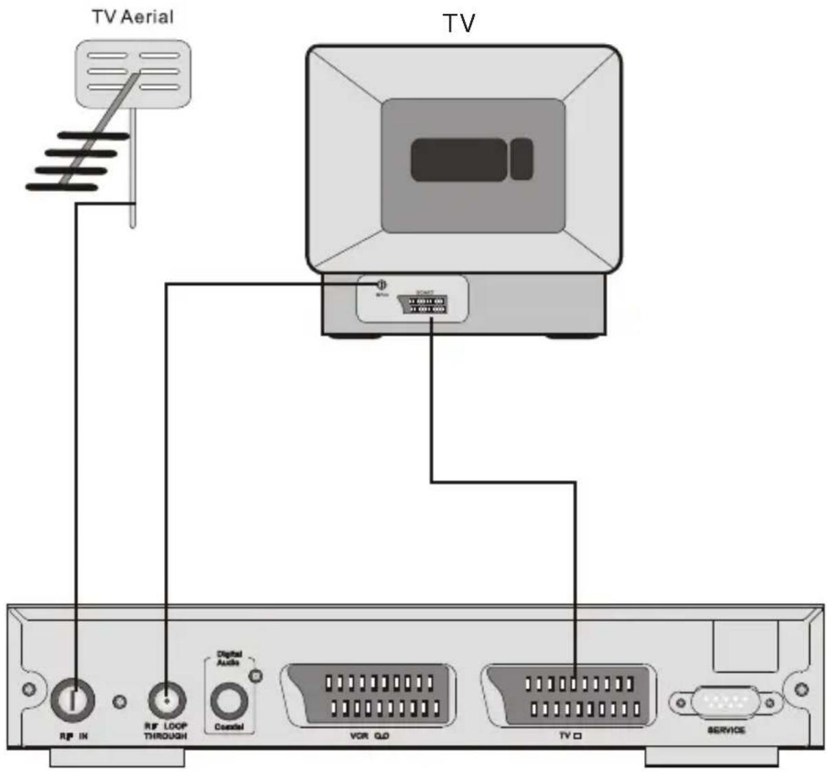 TV Aerial TV RP IN RP LOOP THROUGH Digital Audio Coastal VOR QD TV D SERVICE