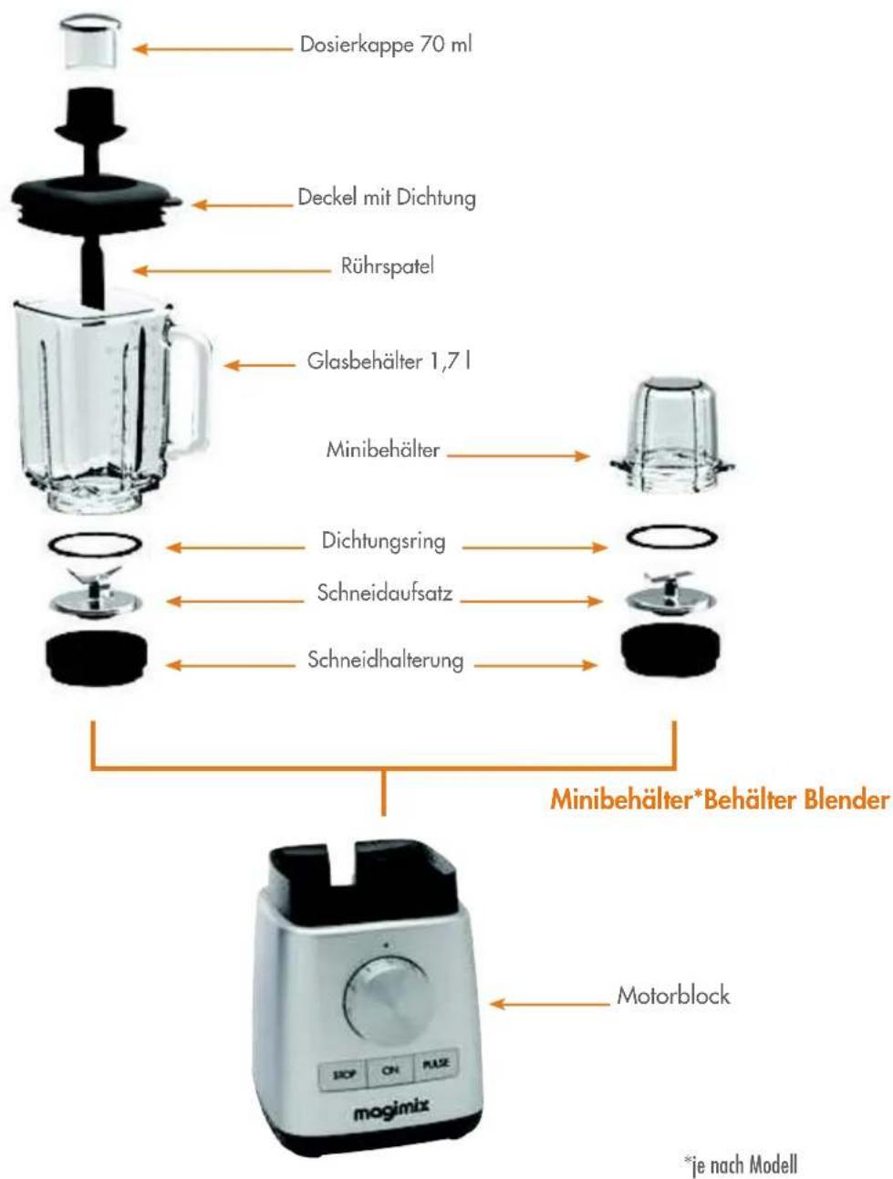 Dosierkappe 70 ml Deckel mit Dichtung Rührspatel Glasbehälter 1,7 l Minibehälter Dichtungsring Schneidaufsatz Schneidhalterung Minibehälter*Behälter Blender Motorblock *je nach Modell