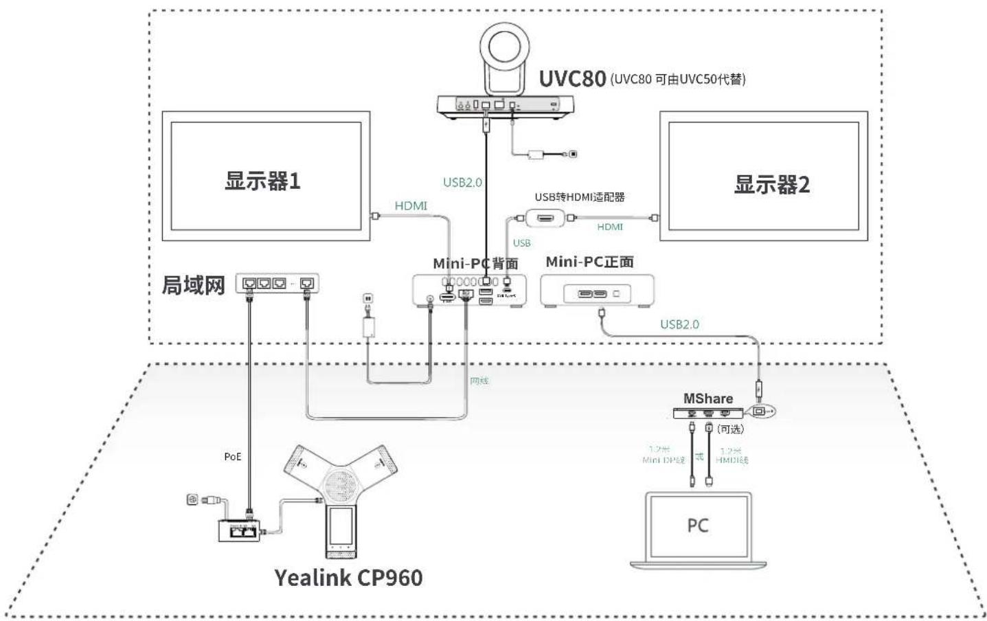 graph TD A["显示器1"] -->|HDMI| B["Mini-PC背面"] B -->|USB2.0| C["UVC80 (UVC80 可由UVC50代替)"] C --> D["显示器2"] D -->|HDMI| E["Mini-PC正面"] E -->|USB2.0| F["MShare"] F --> G["PC"] H["局域网"] --> I["PodE"] I --> J["Neural Interface"] K["Yealink CP960"] --> L["PC"] M["网线"] --> N["USB转HDMI适配器"] O["1.2米 Mini DPS送"]…