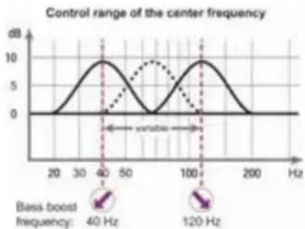 Audiotec Fischer M ONE - ⑨ Bass Boost Frequency - 1