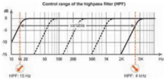 Audiotec Fischer M ONE - ⑥ HPF Frequency - 1