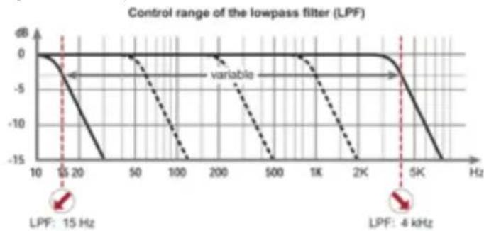 Audiotec Fischer M ONE - ⑧ LPF Frequency - 1