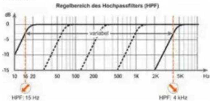 Audiotec Fischer M ONE - ⑥ HPF Frequenz - 1