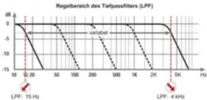 Audiotec Fischer M ONE - ⑧ LPF Frequenz - 1