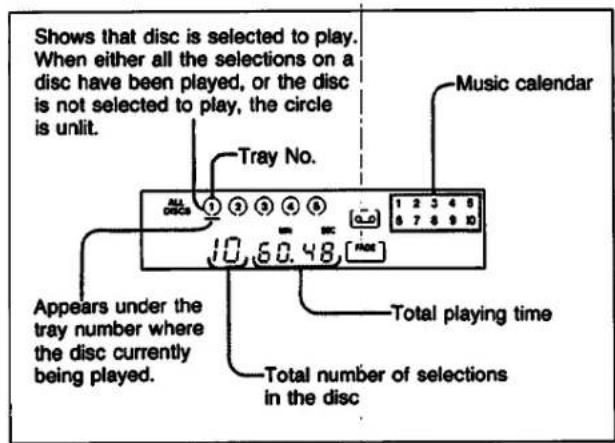 SONY CDP-C37 - What is this indication? - 2