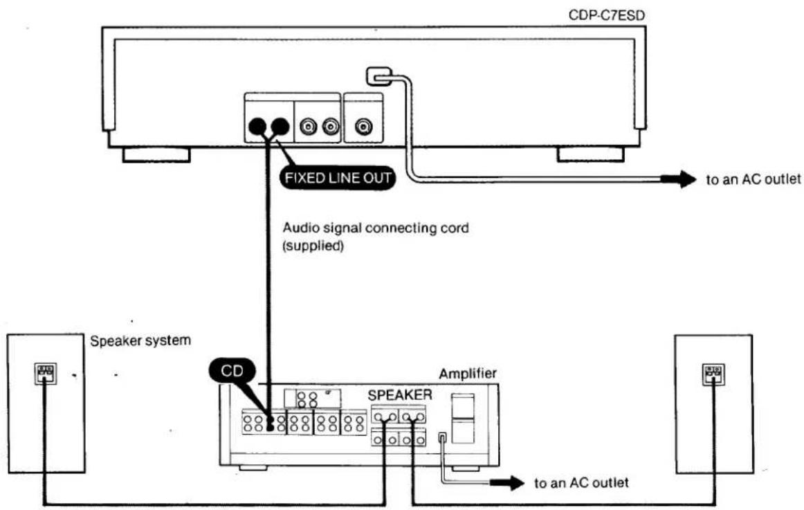CDP-C7ESD FIXED LINE OUT to an AC outlet Audio signal connecting cord (supplied) Speaker system CD SPEAKER Amplifier to an AC outlet