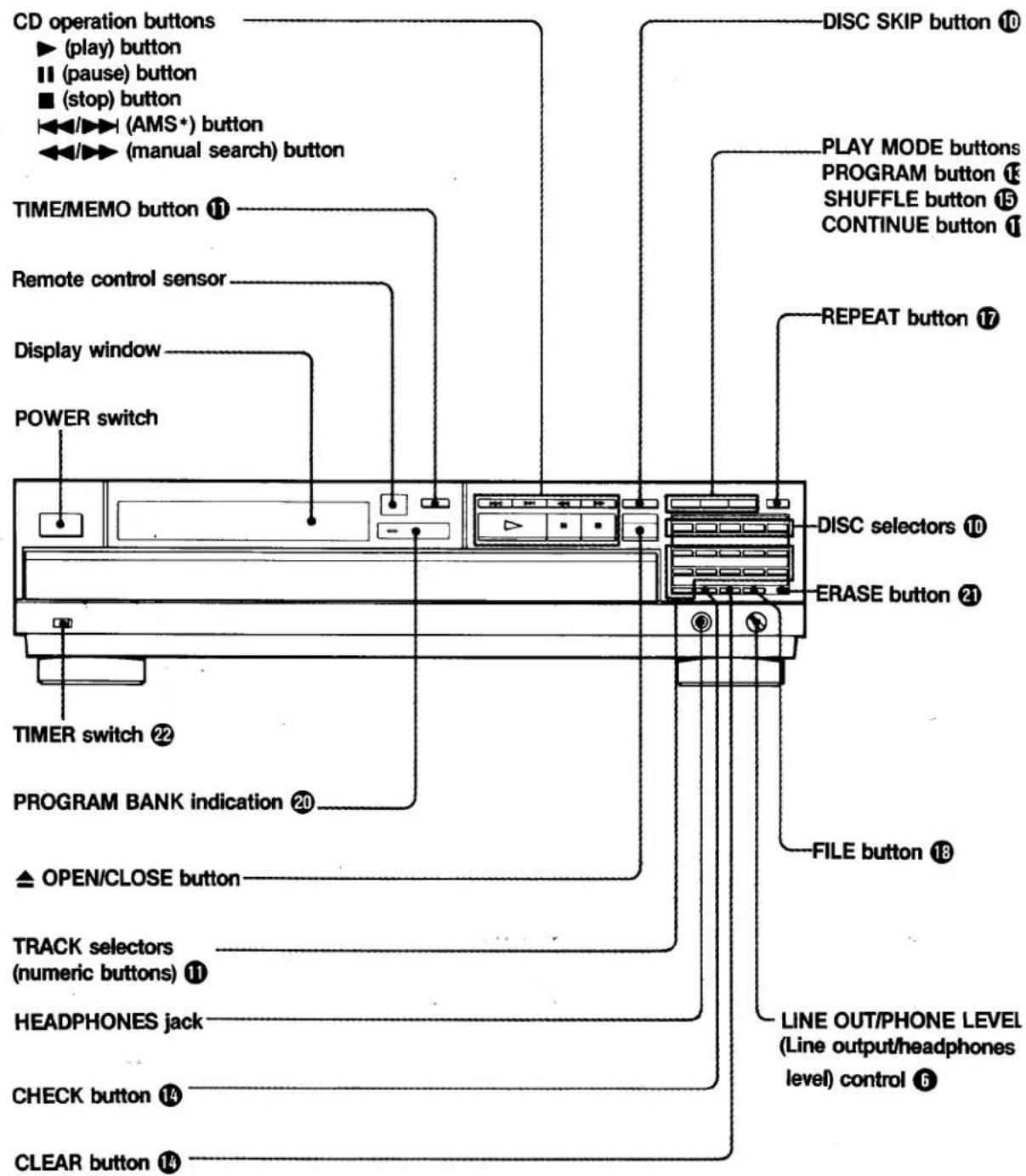 CD operation buttons ► (play) button ■ (pause) button ■ (stop) button ◀◀/▶◀ (AMS*) button ◀◀/▶◀ (manual search) button TIME/MEMO button ⑪ Remote control sensor Display window POWER switch TIMER switch ⑫ PROGRAM BANK indication ⑬ ▲ OPEN/CLOSE button TRACK selectors (numeric buttons) ⑭ HEADPHONES jack CHECK button ⑭ CLEAR button ⑮ DISC SKIP button ⑩ PLAY MODE buttons PROGRAM button ⑪ SHUFFLE button ⑮ CONTINUE button ⑪ REPEAT button ⑰ DISC selectors ⑩ ERASE button ② FILE button ⑱ LINE OUT/PHONE LEVEL (Line output/headphones level) control ⑥