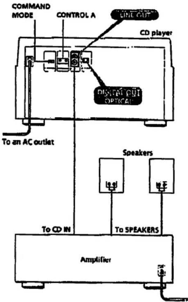 COMMAND MODE CONTROL A LINE OUT CD player Digital OUT OPTICAL To an AC outlet Speakers To CD IN To SPEAKERS Amplifier