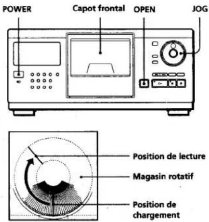 POWER Capot frontal OPEN JOG Position de lecture Magasin rotatif Position de chargement
