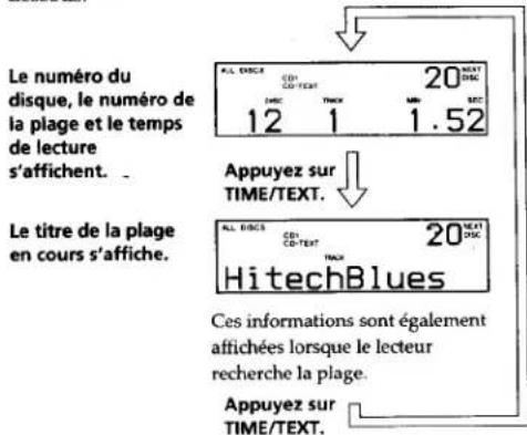 Le numéro du disque, le numéro de la plage et le temps de lecture s'affichent. . Le titre de la plage en cours s'affiche. ALL DISCR CD1 20 HRC TIME MIN 1.52 Appuyez sur TIME/TEXT. ALL DISCR CD1 20 HitechBlues Ces informations sont également affichées lorsque le lecteur recherche la plage. Appuyez sur TIME/TEXT.