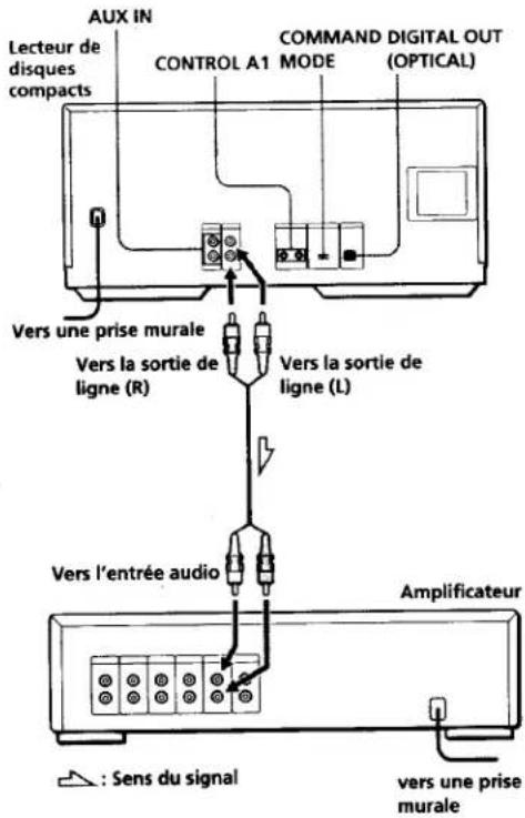 Lecteur de disques compacts AUX IN CONTROL A1 MODE COMMAND DIGITAL OUT (OPTICAL) Vers une prise murale Vers la sortie de ligne (R) Vers la sortie de ligne (L) Vers l'entrée audio Amplificateur : Sens du signal vers une prise murale