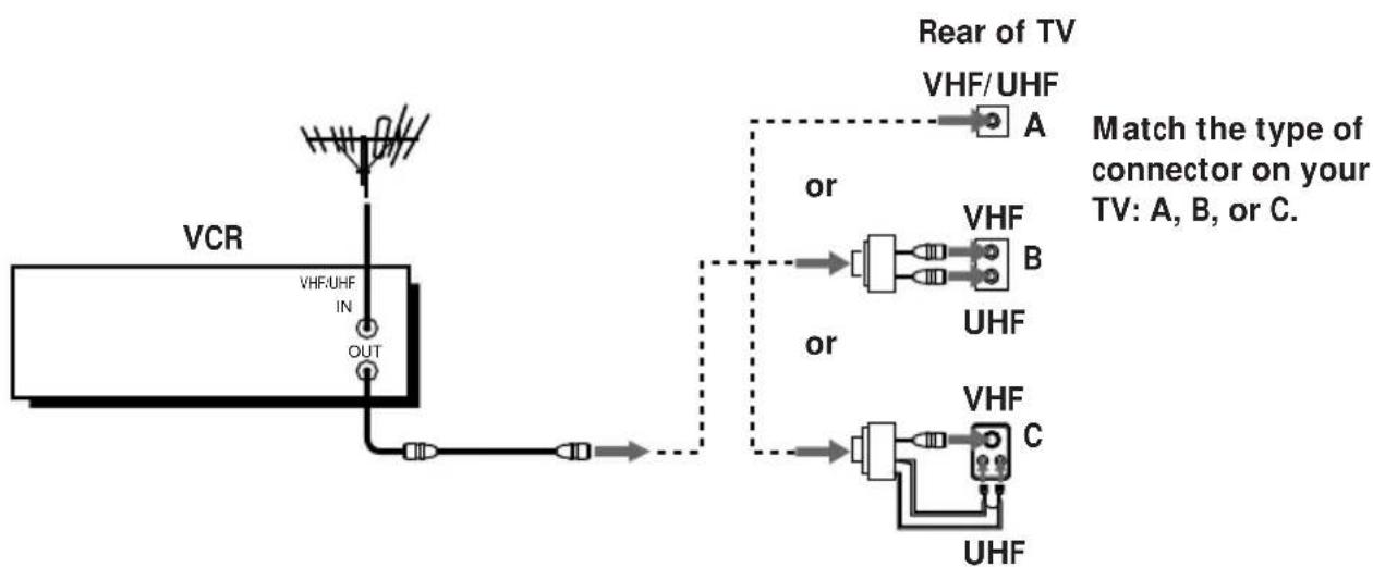 SONY SLV-777HF - A Use this hookup if you're using: - 1