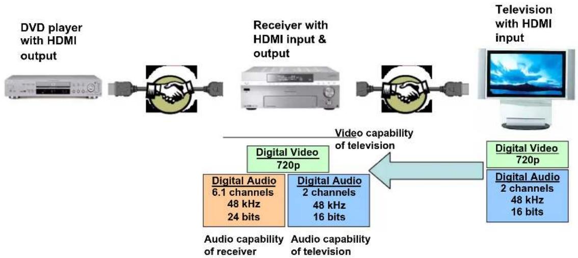 SONY STR-DA555ES - Component-to-component communication - 6