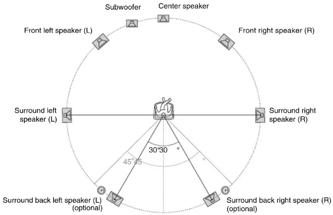 SONY BDV-E770W - To add the optional surround back speakers - 1