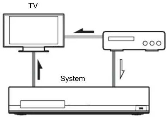 SONY BDV-E770W - Connecting the other components - 1