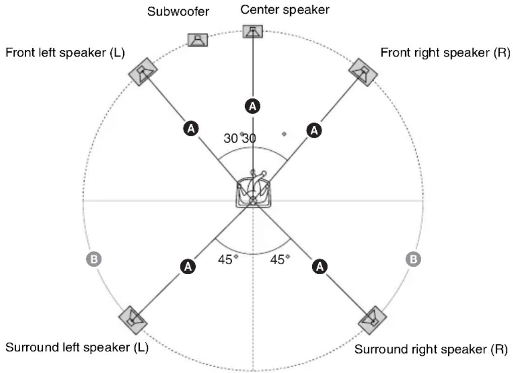 SONY BDV-E770W - Positioning the speakers - 1