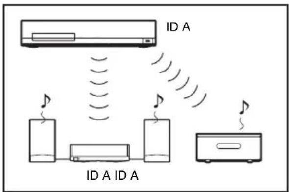 SONY BDV-E770W - To set the ID of the unit - 2