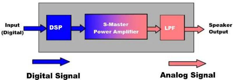 SONY STR-GX40ES - S-Master Pro: principle of operation - 2