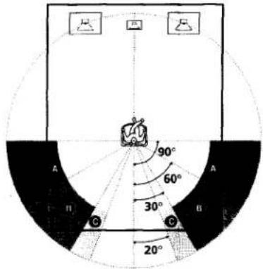 SONY STR-DE835 - ■ Rear speaker position (REAR PL.)\* - 1
