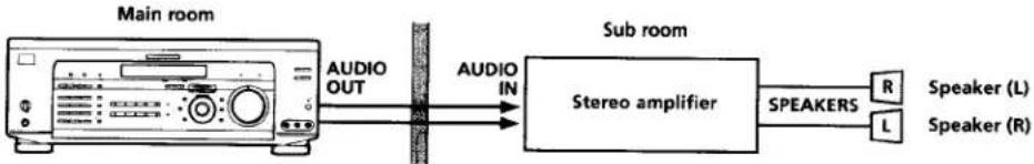 SONY STR-DE835 - Example of a sub room hookup using the 2ND AUDIO OUT jacks (STR-DE935 only) - 1