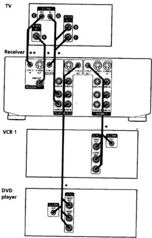 SONY STR-DE835 - S-LINK CONTROL S hookup - 1