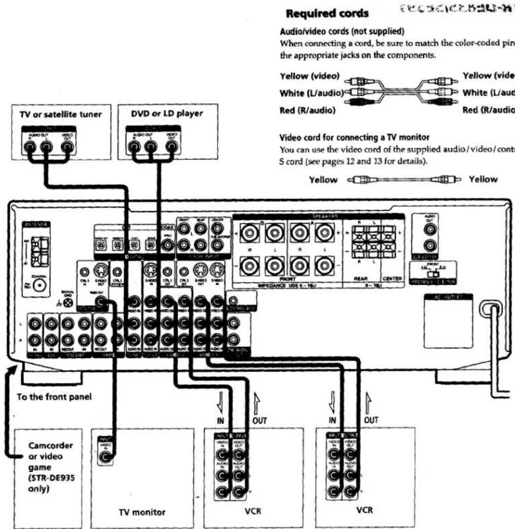 SONY STR-DE835 - Video Component Hookups - 1