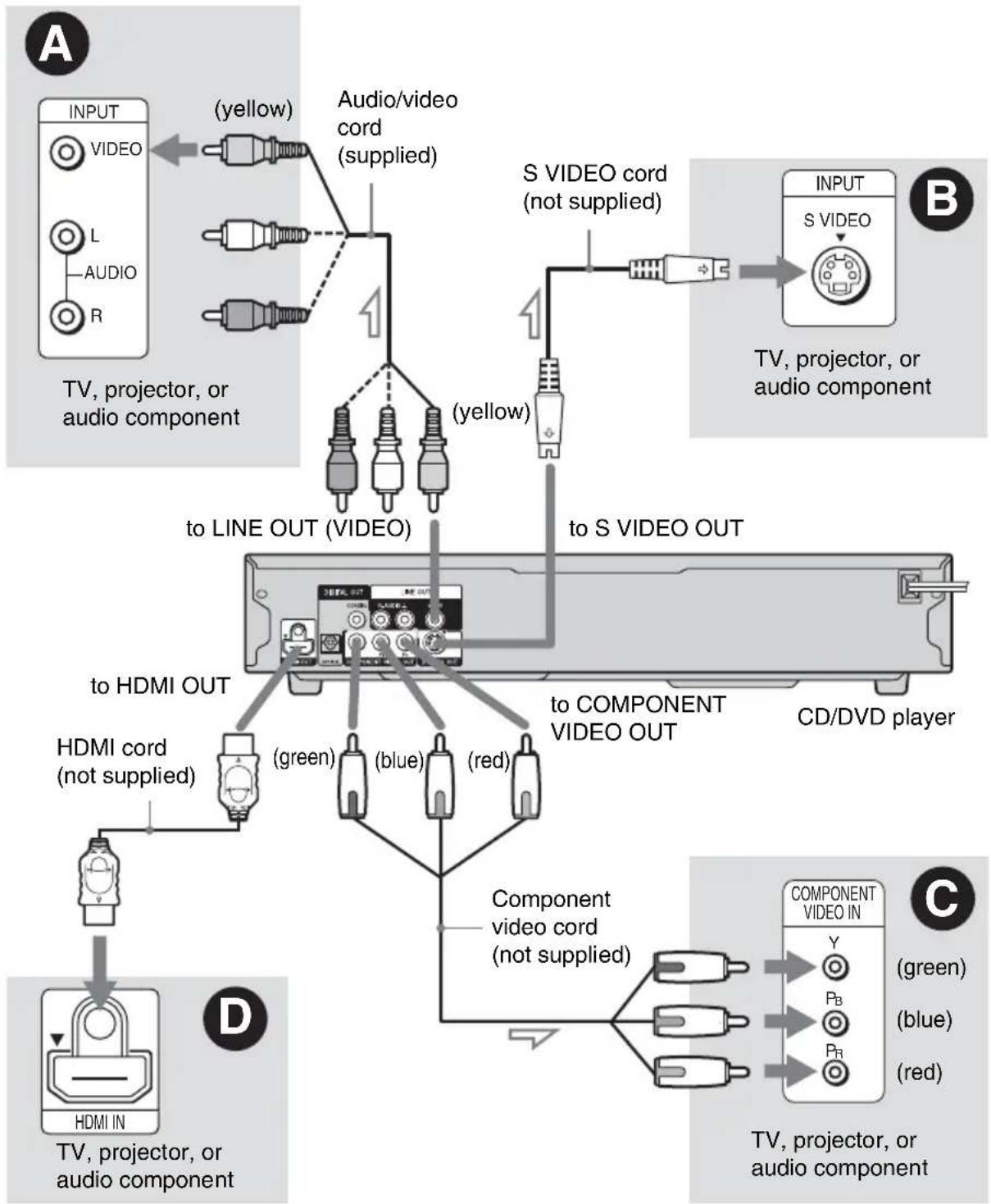 SONY DVP-NC800H - Step 2: Connecting the Video Cords/HDMI Cords - 1