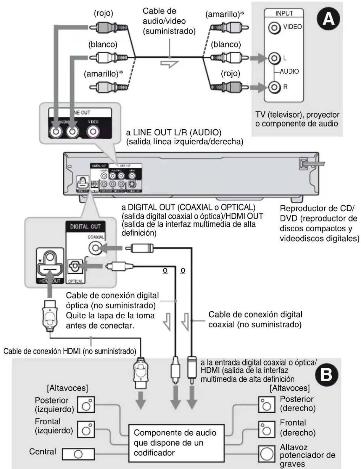 SONY DVP-NC800H - Paso 3: Conexión de los cables de audio - 1
