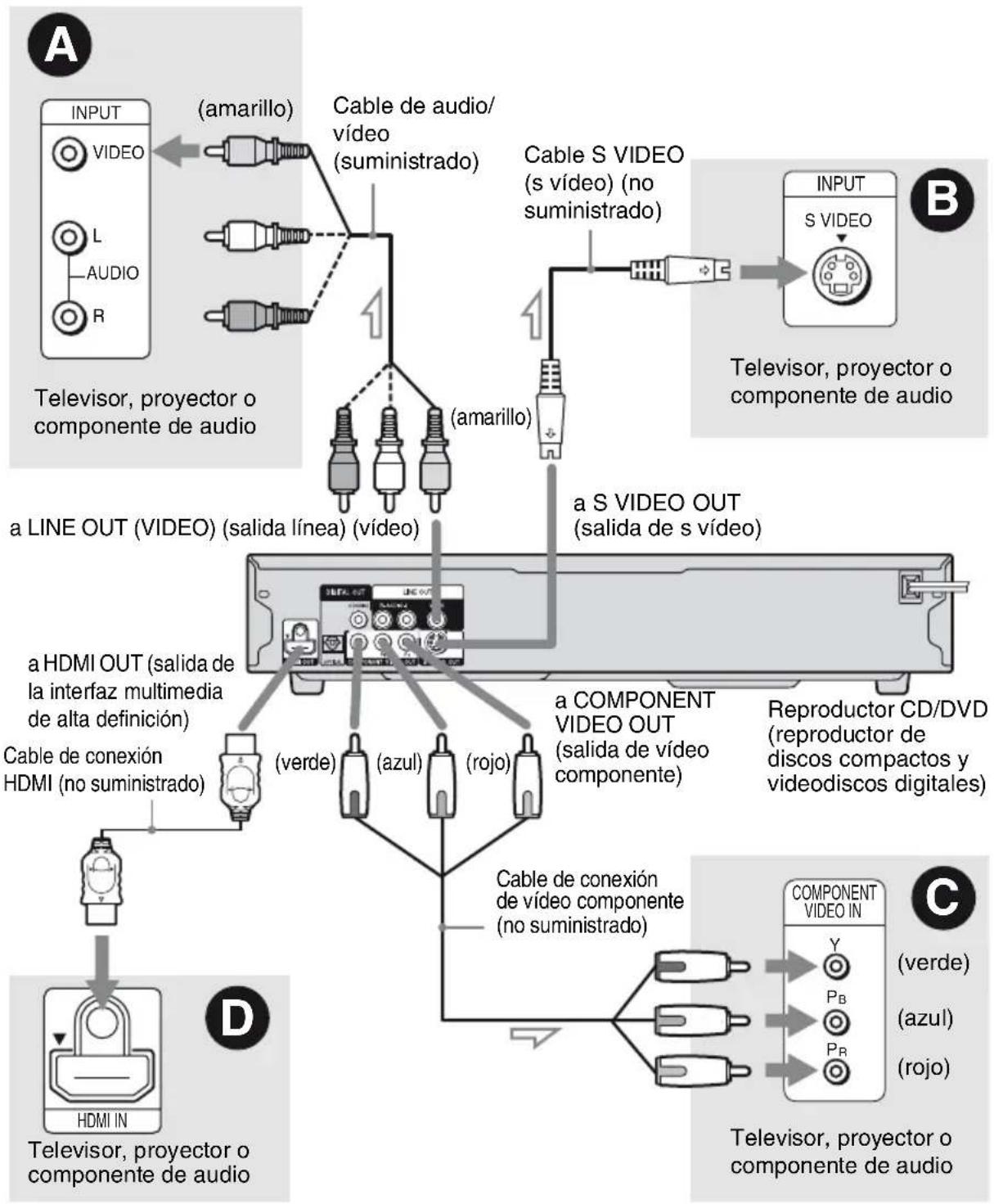 SONY DVP-NC800H - Paso 2: Conexión de los cables del video/HDMI (interfaz multimedia de alta definición) - 1