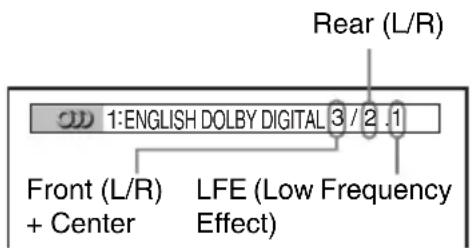 Rear (L/R) 1:ENGLISH DOLBY DIGITAL 3 / 2 .1 Front (L/R) + Center LFE (Low Frequency Effect)