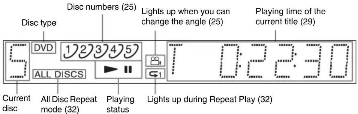 Disc type Disc numbers (25) Lights up when you can change the angle (25) Playing time of the current title (29) DVD 1 2 3 4 5 ALL DISCS Current disc All Disc Repeat mode (32) Playing status Lights up during Repeat Play (32)