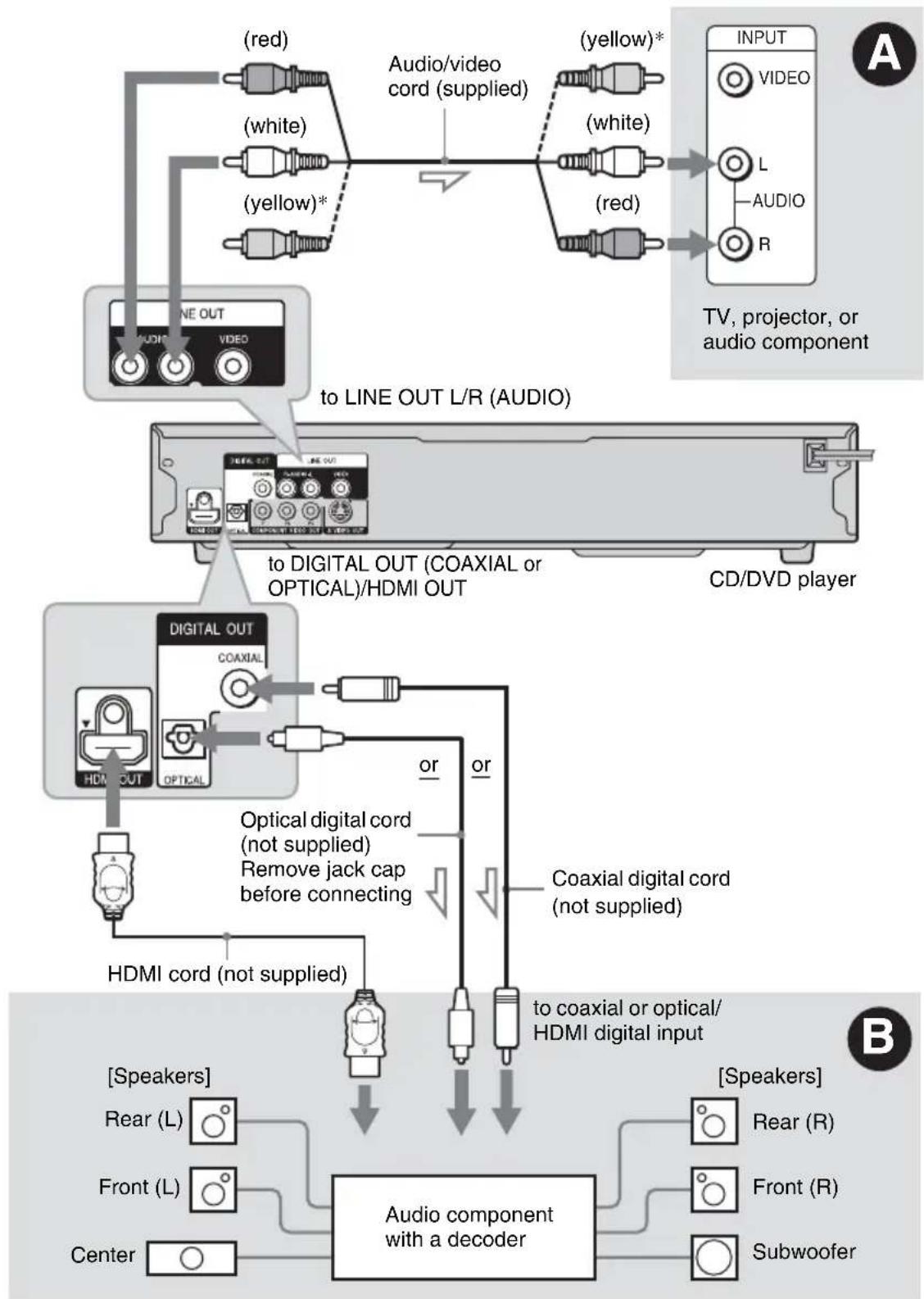 SONY DVP-NC800H - Step 3: Connecting the Audio Cords - 1
