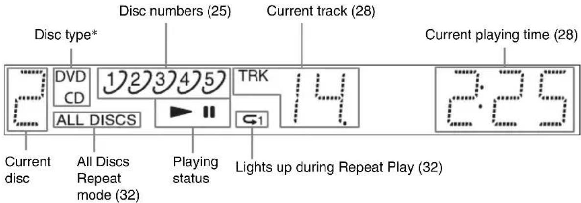 Disc type* Disc numbers (25) Current track (28) Current playing time (28) DVD CD 1 2 3 4 5 ALL DISCS TRK 14 Current disc All Discs Repeat mode (32) Playing status Lights up during Repeat Play (32) 2:25