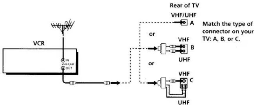 SONY SLV-360 - A Use this hookup if you're using: - 1