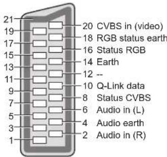 PANASONIC Viera TX-L32D28BW - ■AV2 SCART terminal - 1