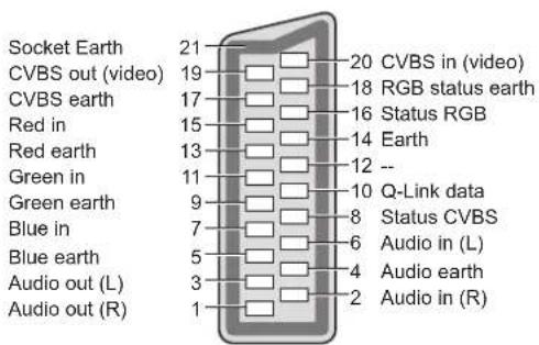 PANASONIC Viera TX-L32D28BW - ■AV1 SCART terminal - 1