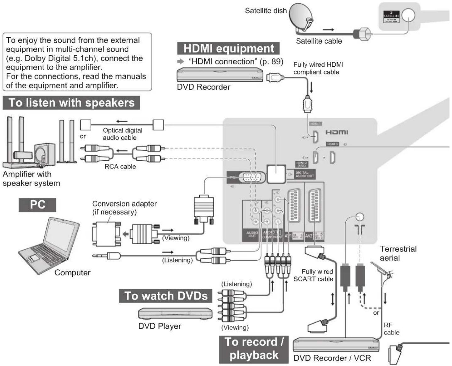 PANASONIC Viera TX-L32D28BW - External Equipment - 1